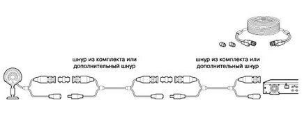 Удлинение шнура системы видео наблюдения